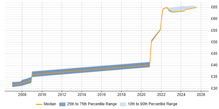 Contractor hourly rate distribution trend for C# Software Engineer job vacancies in Bristol