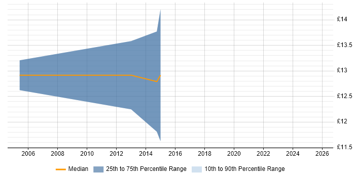 Contractor hourly rate distribution trend for Customer Analyst job vacancies in Bristol