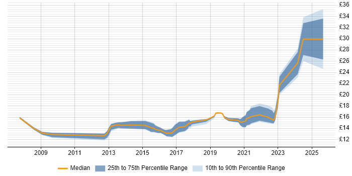 Contractor hourly rate distribution trend for jobs in Bristol citing Customer Experience