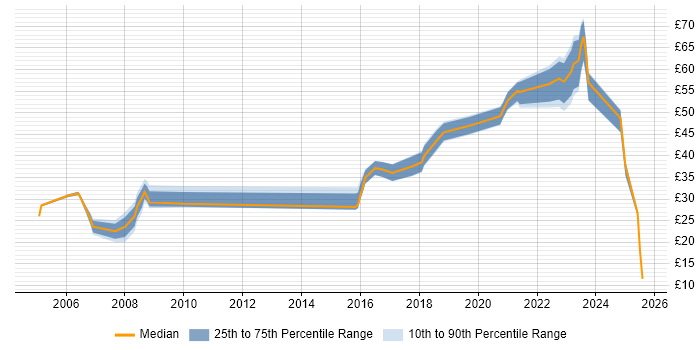Contractor hourly rate distribution trend for jobs in Bristol citing Customer Requirements Contractor hourly rate distribution trend for jobs in Bristol citing Customer Requirements