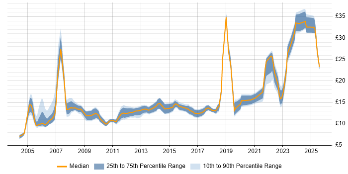 Contractor hourly rate distribution trend for jobs in Bristol citing Customer Service