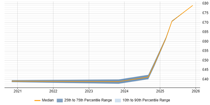 Contractor hourly rate distribution trend for jobs in Bristol citing Dashboard Development