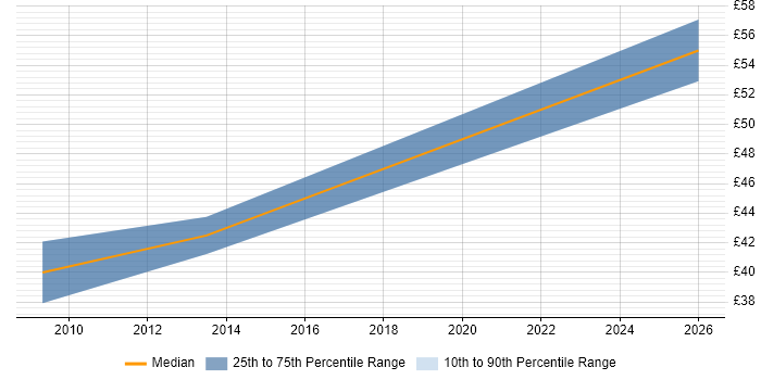Contractor hourly rate distribution trend for jobs in Bristol citing Data Acquisition