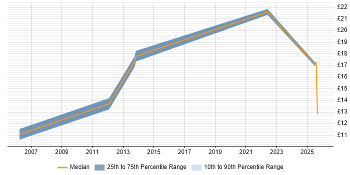 Contractor hourly rate distribution trend for Data Administrator job vacancies in Bristol