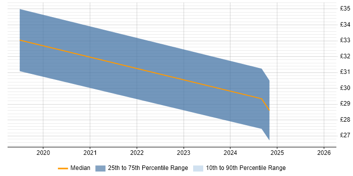 Contractor hourly rate distribution trend for jobs in Bristol citing Data Analysis Expressions