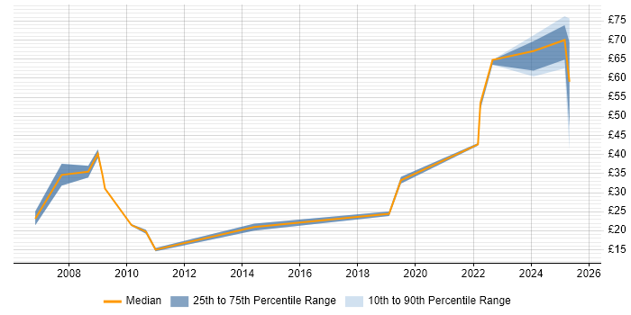 Contractor hourly rate distribution trend for Data Engineer job vacancies in Bristol