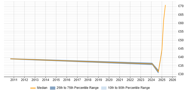 Contractor hourly rate distribution trend for jobs in Bristol citing Data Governance