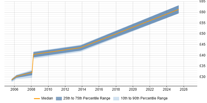 Contractor hourly rate distribution trend for jobs in Bristol citing Data Guard