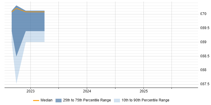 Contractor hourly rate distribution trend for jobs in Bristol citing Data Loss Prevention
