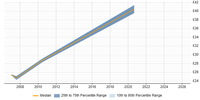 Contractor hourly rate distribution trend for Data Manager job vacancies in Bristol