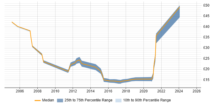 Contractor hourly rate distribution trend for jobs in Bristol citing Data Migration