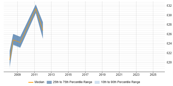 Contractor hourly rate distribution trend for jobs in Bristol citing Data Mining