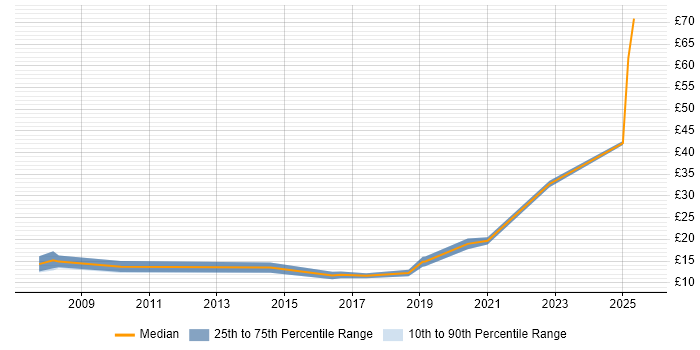 Contractor hourly rate distribution trend for jobs in Bristol citing Data Quality Contractor hourly rate distribution trend for jobs in Bristol citing Data Quality
