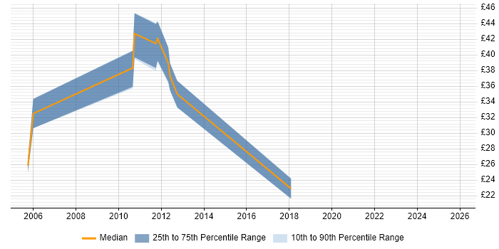 Contractor hourly rate distribution trend for jobs in Bristol citing Data Structures