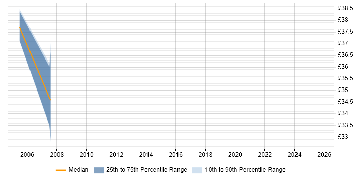 Contractor hourly rate distribution trend for jobs in Bristol citing Data Transformation