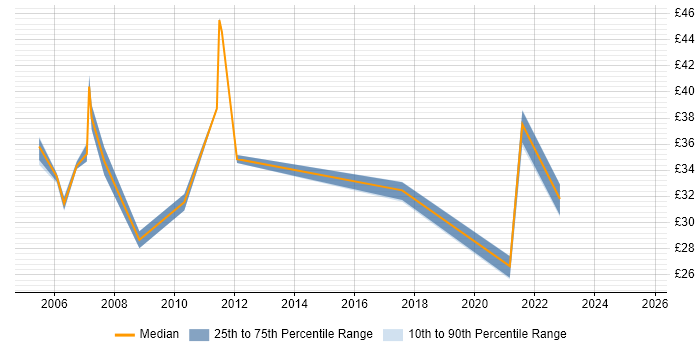 Contractor hourly rate distribution trend for jobs in Bristol citing Data Warehouse Contractor hourly rate distribution trend for jobs in Bristol citing Data Warehouse