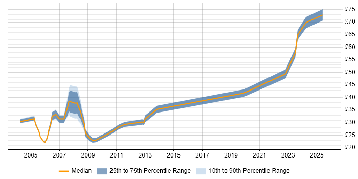 Contractor hourly rate distribution trend for DBA job vacancies in Bristol