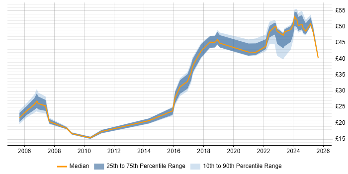 Contractor hourly rate distribution trend for jobs in Bristol citing Decision-Making Contractor hourly rate distribution trend for jobs in Bristol citing Decision-Making
