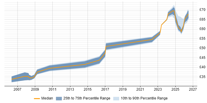 Contractor hourly rate distribution trend for jobs in Bristol citing Def Stans