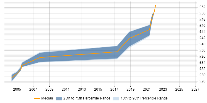 Contractor hourly rate distribution trend for jobs in Bristol citing Defect Management