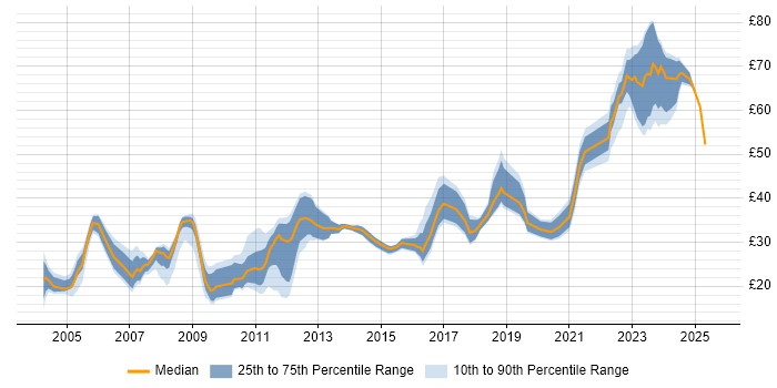 Contractor hourly rate distribution trend for jobs in Bristol citing Degree