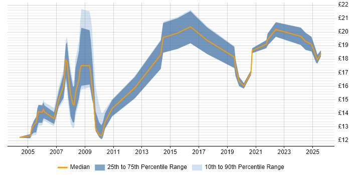 Contractor hourly rate distribution trend for jobs in Bristol citing Dell