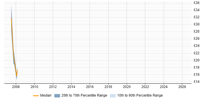 Contractor hourly rate distribution trend for jobs in Bristol citing Dependency Management