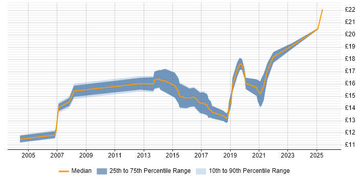 Contractor hourly rate distribution trend for Deployment Engineer job vacancies in Bristol