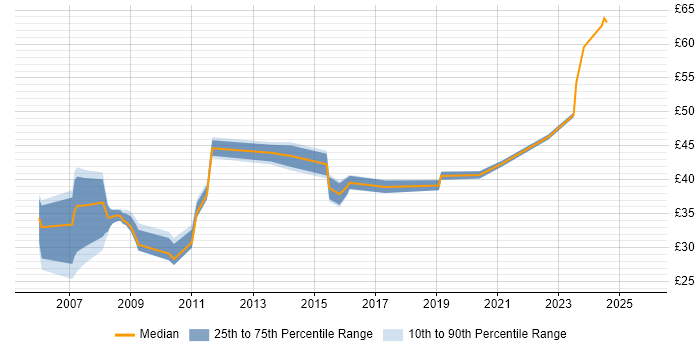 Contractor hourly rate distribution trend for Design Engineer job vacancies in Bristol