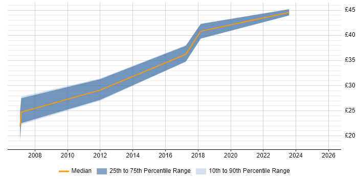 Contractor hourly rate distribution trend for jobs in Bristol citing Design for Manufacturing