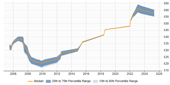 Contractor hourly rate distribution trend for Designer job vacancies in Bristol