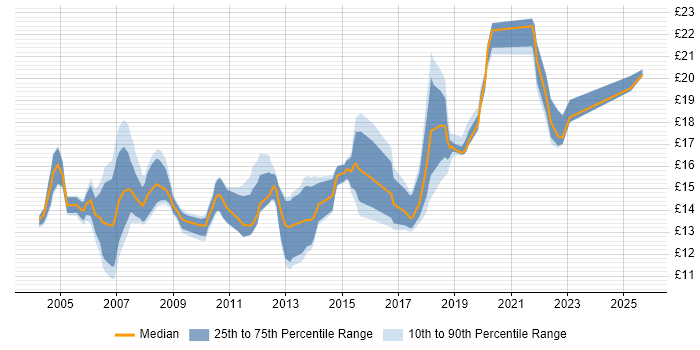 Contractor hourly rate distribution trend for Desktop Engineer job vacancies in Bristol