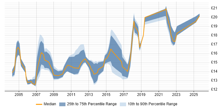 Contractor hourly rate distribution trend for Desktop Support Engineer job vacancies in Bristol