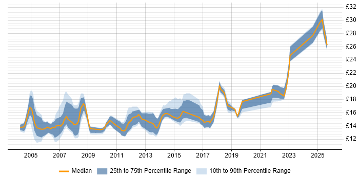 Contractor hourly rate distribution trend for Desktop Support job vacancies in Bristol