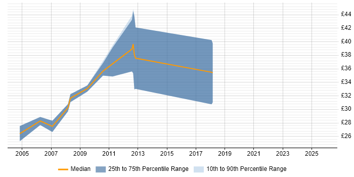 Contractor hourly rate distribution trend for Development Engineer job vacancies in Bristol