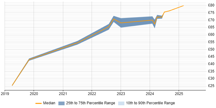 Contractor hourly rate distribution trend for DevOps Engineer job vacancies in Bristol