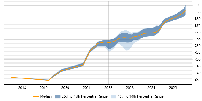 Contractor hourly rate distribution trend for jobs in Bristol citing DevOps Contractor hourly rate distribution trend for jobs in Bristol citing DevOps