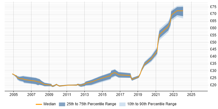 Contractor hourly rate distribution trend for jobs in Bristol citing DHCP