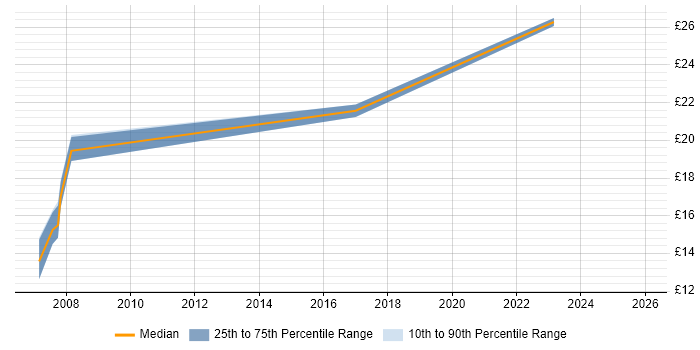 Contractor hourly rate distribution trend for Document Controller job vacancies in Bristol