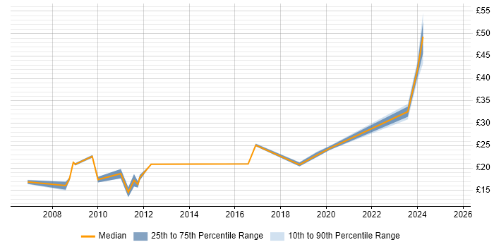 Contractor hourly rate distribution trend for jobs in Bristol citing Document Management