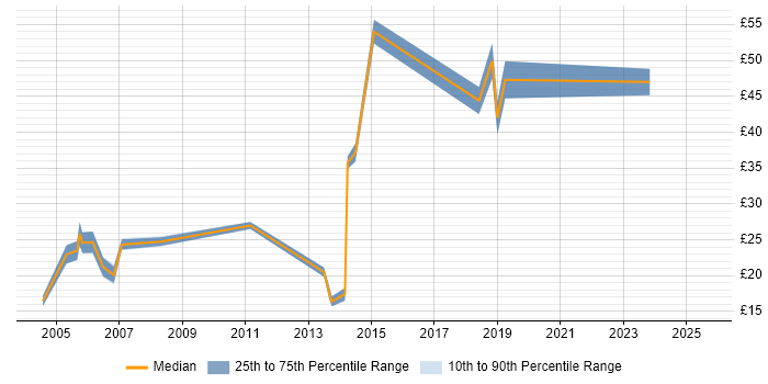 Contractor hourly rate distribution trend for jobs in Bristol citing Documentation Skills