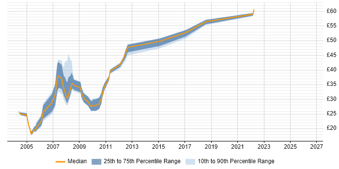 Contractor hourly rate distribution trend for .NET Developer job vacancies in Bristol
