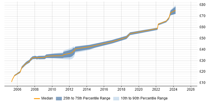 Contractor hourly rate distribution trend for jobs in Bristol citing .NET Framework