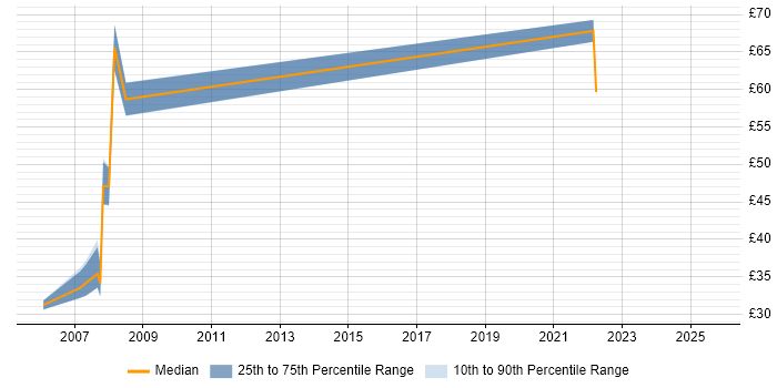 Contractor hourly rate distribution trend for .NET Software Developer job vacancies in Bristol