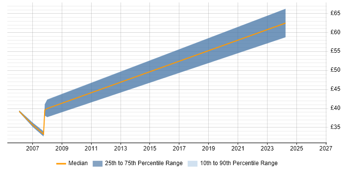 Contractor hourly rate distribution trend for .NET Software Engineer job vacancies in Bristol