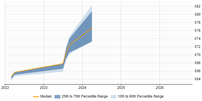 Contractor hourly rate distribution trend for jobs in Bristol citing .NET Core