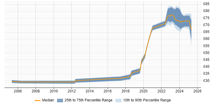 Contractor hourly rate distribution trend for jobs in Bristol citing DV Cleared Contractor hourly rate distribution trend for jobs in Bristol citing DV Cleared