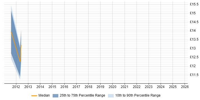 Contractor hourly rate distribution trend for jobs in Bristol citing Dynamics AX