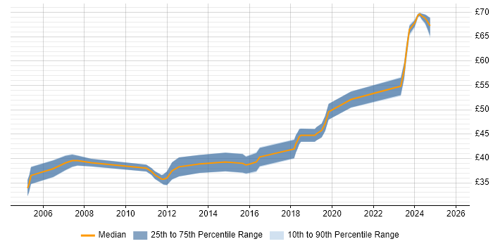 Contractor hourly rate distribution trend for jobs in Bristol citing Embedded C