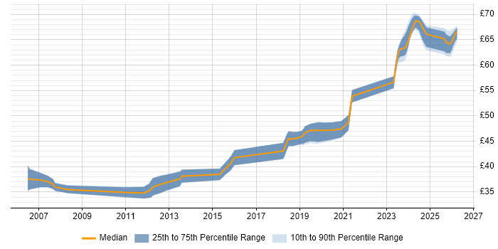 Contractor hourly rate distribution trend for Embedded Engineer job vacancies in Bristol